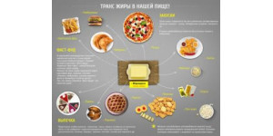 Трансізомери жирних кислот та Омега-3